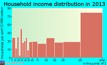 University Park household income distribution