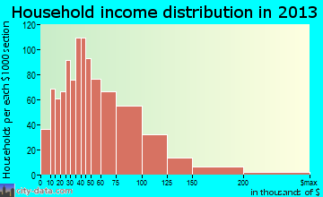 Universal City household income distribution
