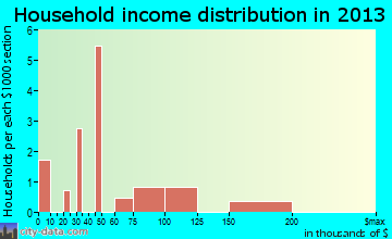 Valentine household income distribution