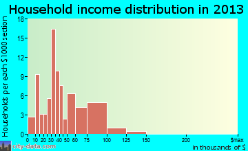 Valley Mills household income distribution