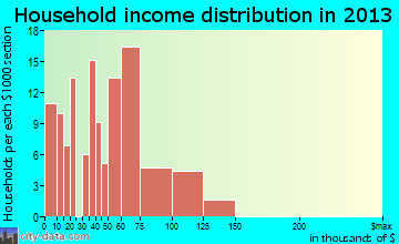 Val Verde Park, TX household income