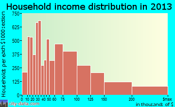 Torrance household income distribution