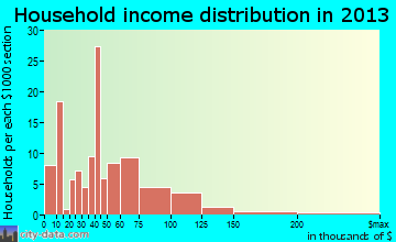 Venus, TX household income