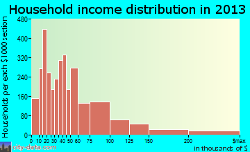 Victoria household income distribution