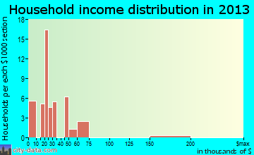 Tranquillity household income distribution