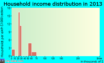Villa Pancho household income distribution