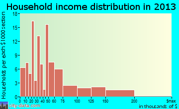 Waller household income distribution