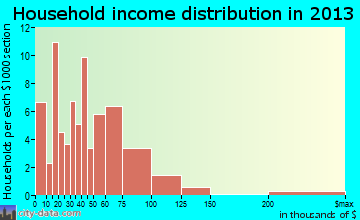 Wallis household income distribution