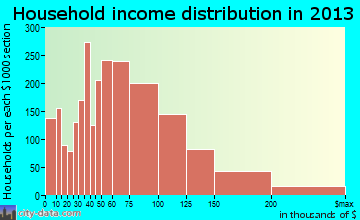 Tracy household income distribution
