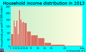 Waxahachie household income distribution