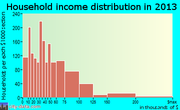 Weatherford household income distribution