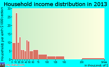 Weimar household income distribution