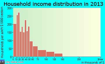 Weslaco household income distribution