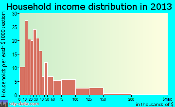 West household income distribution