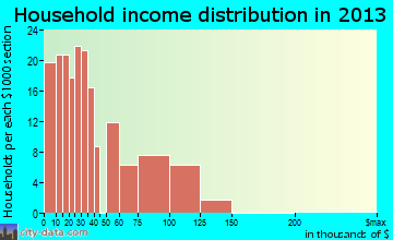 West Columbia household income distribution