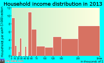 West Lake Hills household income distribution