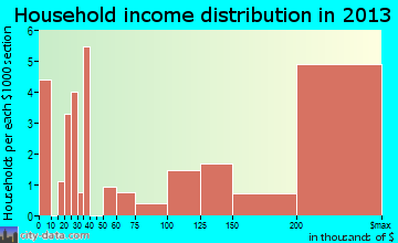 Westover Hills household income distribution