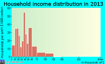 West Orange, TX household income