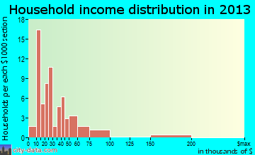 Tulelake, CA household income