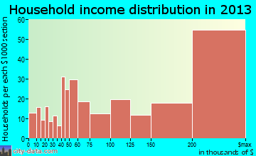 West University Place household income distribution