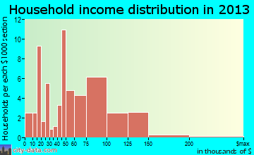 White Deer household income distribution