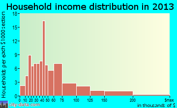 Wheeler, TX household income