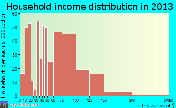 Whitehouse household income distribution