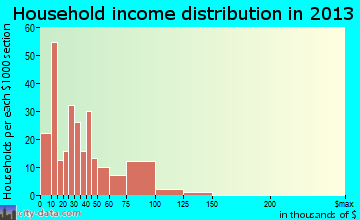 Whitesboro household income distribution