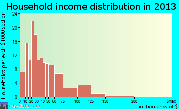 Whitney household income distribution