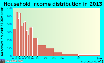 Wichita Falls household income distribution