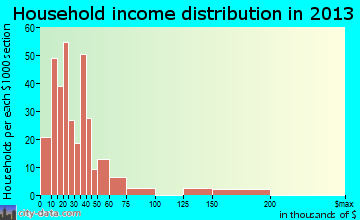 Willis household income distribution