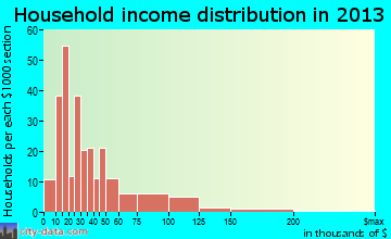 Wills Point household income distribution