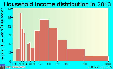 Willow Park household income distribution