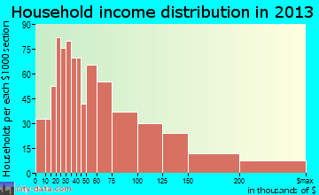 Truckee household income distribution