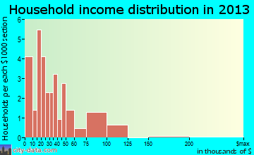 Windom household income distribution