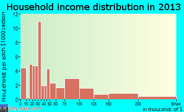 Wink, TX household income