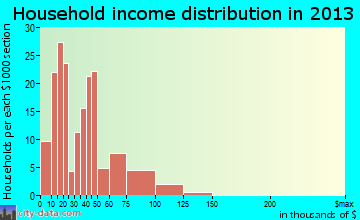 Winters household income distribution