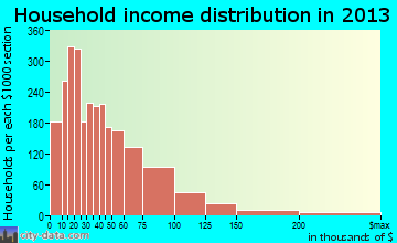 Tulare household income distribution
