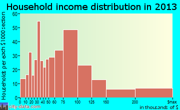 Woodway household income distribution