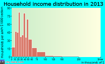 Yoakum household income distribution