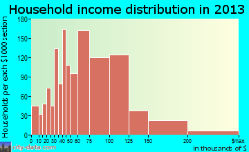 Wylie household income distribution
