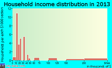Zuehl household income distribution