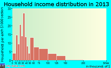 Abernathy household income distribution