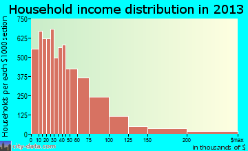 Abilene household income distribution