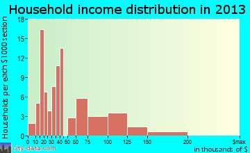 South Willard household income distribution