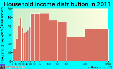 Tustin Foothills household income distribution