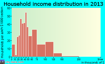 Smithfield household income distribution