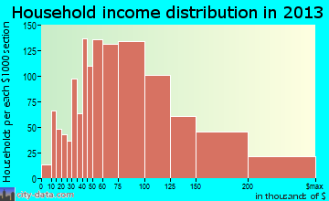 South Jordan, UT household income
