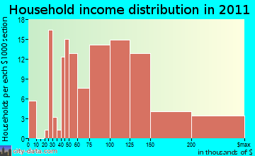 South Snyderville Basin household income distribution