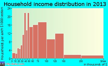 South Weber household income distribution